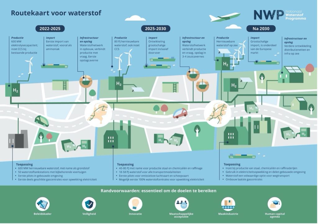 Routekaart Nationaal Waterstof Programma